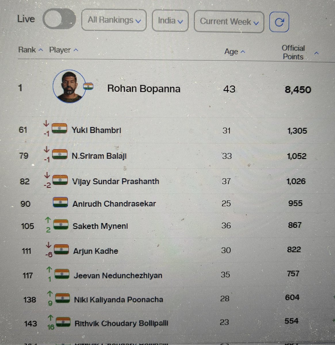 🇮🇳 @rohanbopanna still No 1 in the latest @atptour world doubles rankings
Chennai Open winner @ramkumar1994 climbs 42 spots to No 168