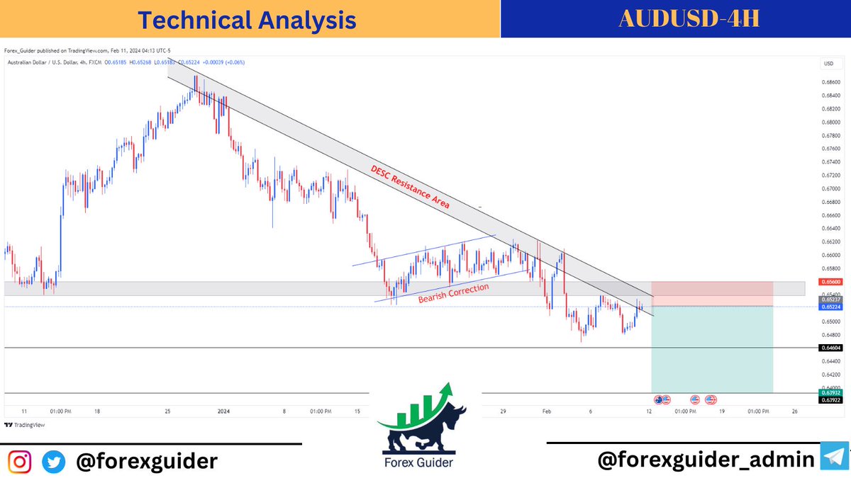 forexguiders's tweet photo. #AUDUSD I am looking for a sell trend and pick sell opportunity. Join our telegram to keep updated and enjoy free signals.  #forexsignals #forextrading #ForexMarket #trading #dolar #GOLD #Crypto #SuperBowl2024 #AFCONFinal #Bitcoin https://t.co/nQzEQmULT1