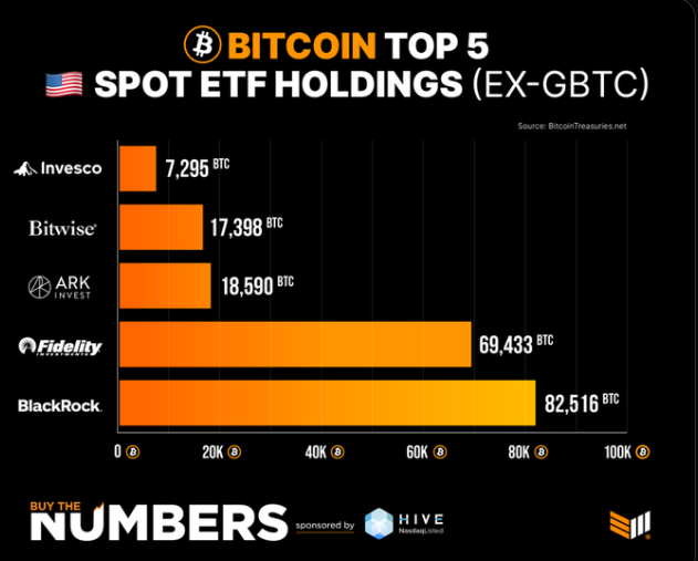 John_marvel01's tweet photo. JUST IN: 🇺🇸 The top 5 new spot #Bitcoin ETFs now own a combined 195,862 #BTC worth over $9.3 BILLION 🤯 https://t.co/CnphFMb8Er