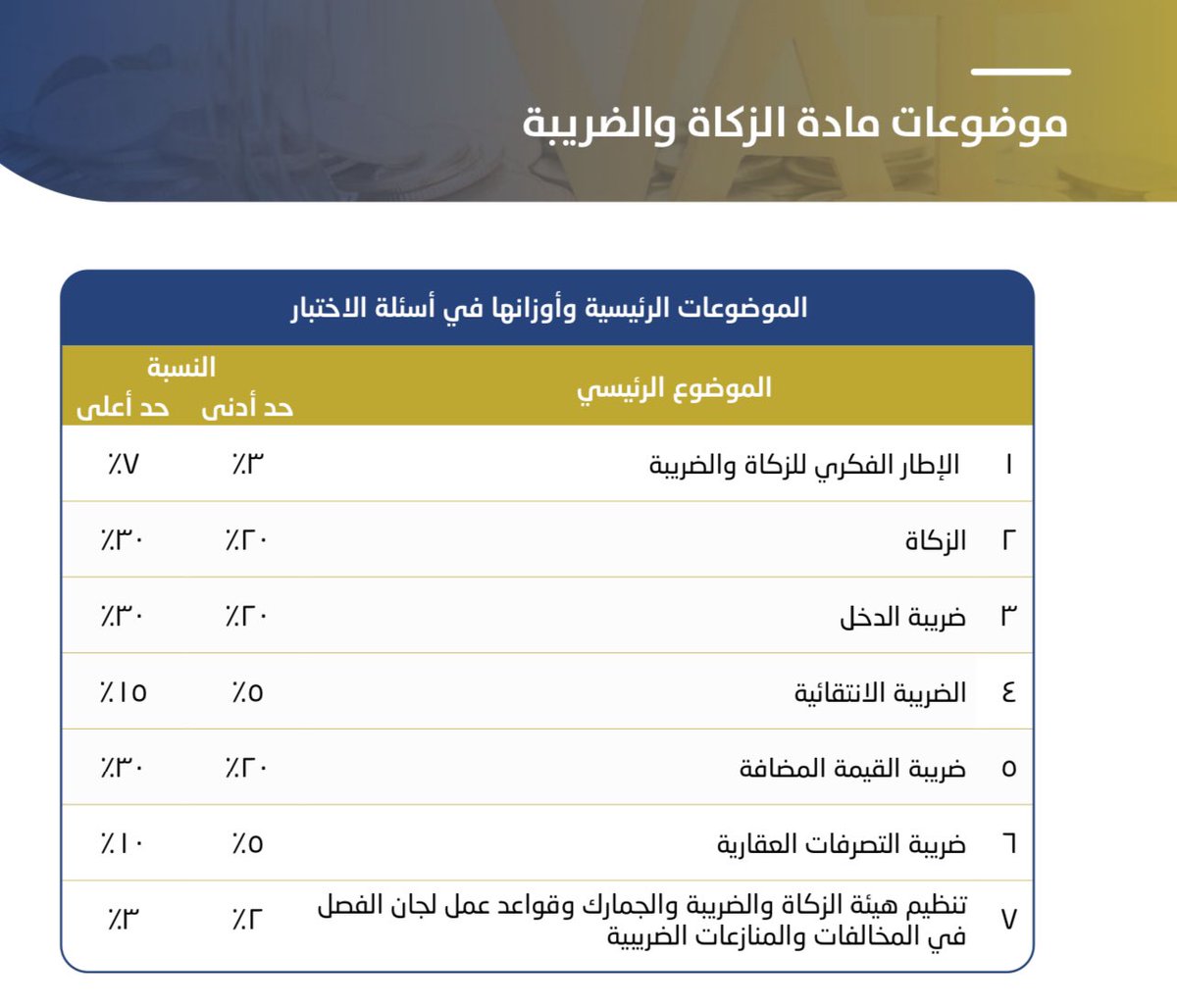 anor31's tweet photo. 💡في خطوة مميزة 
الهيئة السعودية للمراجعين والمحاسبين تعلن عن موضوعات اختبارات الشهادات المهنية 

"مع تحديد الأوزان النسبية في الإختبار لكل موضوع" 📚

التفاصيل هنا 👇

⬅️أولا: الأوزان النسبية لمواضيع  مواد الزمالة👇 https://t.co/W2Iy6aMpE9