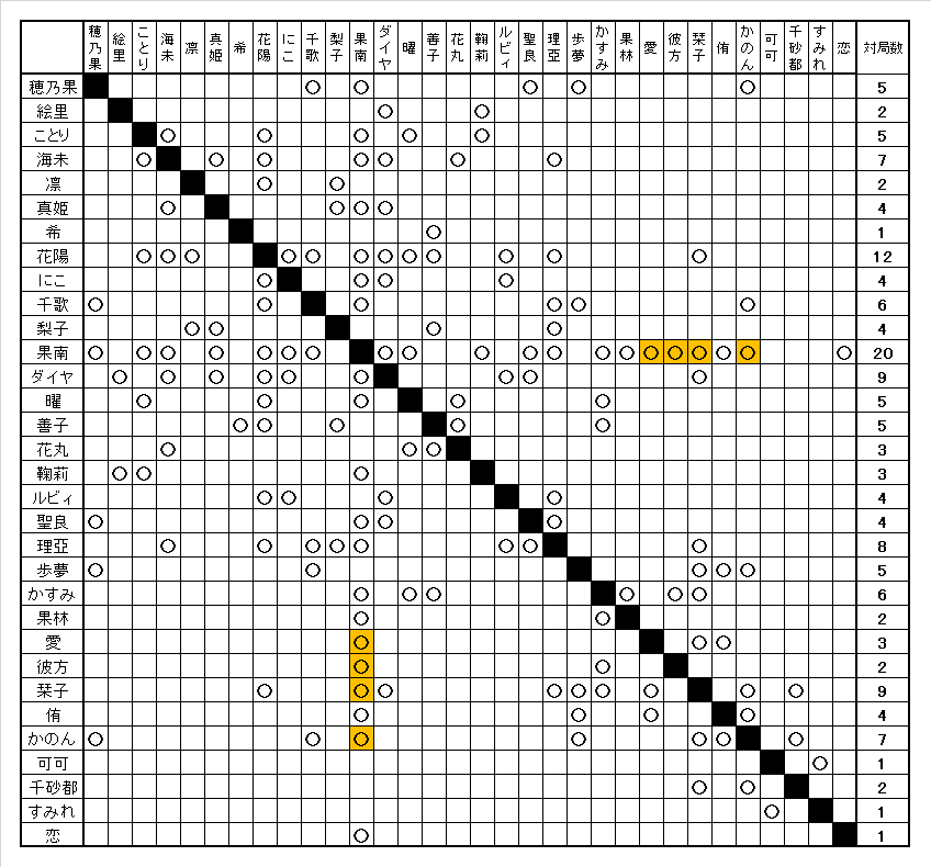 現在のメガジャンボ版寝そべり将棋進捗状況。
なぜか果南が圧倒的に多い😅
(しかも20局中11局が横歩取り) 