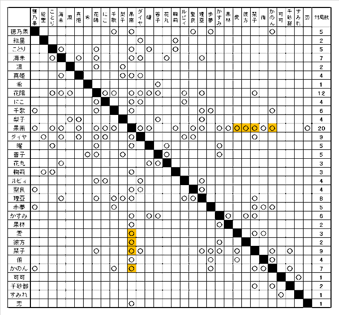 現在のメガジャンボ版寝そべり将棋進捗状況。
なぜか果南が圧倒的に多い😅
(しかも20局中11局が横歩取り) 