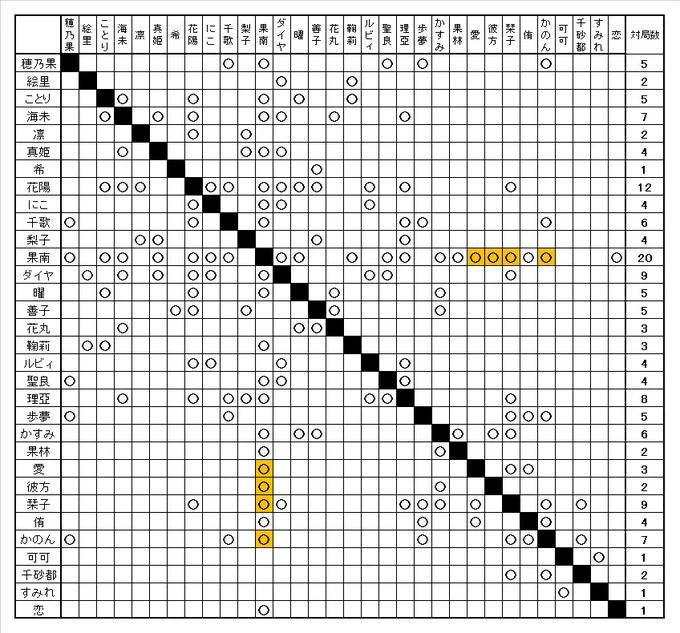 現在のメガジャンボ版寝そべり将棋進捗状況。
なぜか果南が圧倒的に多い😅
(しかも20局中11局が横歩取り) 