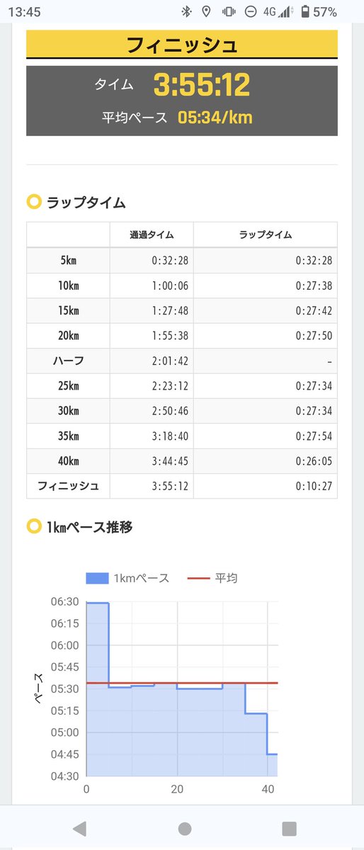 sakurunning23's tweet photo. 2/12 さいたまマラソン
ｸﾞﾛｽﾀｲﾑ 3:55:12
ﾈｯﾄﾀｲﾑ   3:50:01

陸上初心者走り始めて１年、初マラソンサブ４をネガティブスプリットで達成しました🎉
前半は我慢して、後半に落ちてきたランナーさんを１人ずつ拾っていき、最後足が攣りそうでしたが、初マラソン楽しく走ることができました👍 https://t.co/8fEVqqZqZL