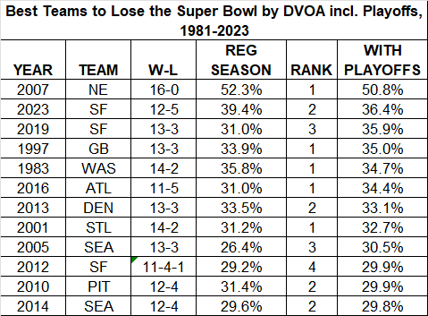 ASchatzNFL's tweet photo. Whoops. I normally do this with W-L on it. Here's the table with W-L on it. https://t.co/zQvFVYeLOi