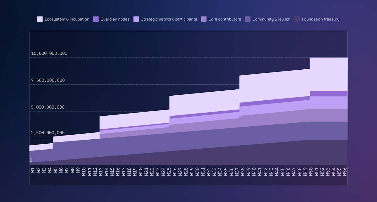 romy_954's tweet photo. 🚀🌌 Wormhole Announces Airdrop & 4-Year Tokenomics Plan 💥💰

The cross-chain protocol Wormhole just unveiled plans for an airdrop and a detailed 4-year tokenomics strategy, lighting up the crypto space! 🎉🔒

Launching with the "W" token, Wormhole sets a max supply of 10 billion, with an initial circulating supply of 1.8 billion USD worth. Here's how the tokens are allocated: 📊

Validator node operations: 5.1% (510M W)
Community and token issuance: 17% (1.7B W)
Ecosystem development: 31% (3.1B W)
Core contributors: 12% (1.2B W)
Network participants: 11.6% (1.16B W)
Foundation treasury: 23.3% (2.33B W)
Community-focused, 11% of tokens are earmarked for an immediate airdrop at token generation event (TGE), with the rest unlocking gradually. 🛍️🔐

82% of the initial supply will be locked, releasing over four years, utilizing ERC-20 and SPL token formats. 🌍🔗

Despite a previous setback with a 120,000 ETH hack in 2022, Wormhole has impressively rebounded, securing a $225 million funding round last November, valuing the company at $2.5 billion. 📈🛡️

Backed by giants like Brevan Howard, Coinbase Ventures, and more, Wormhole has processed nearly 1 billion cross-chain transactions for major projects. 🤝💼

Stay tuned as Wormhole propels forward, alongside other exciting crypto ventures making headlines! 🌟🚀

#Wormhole #CryptoAirdrop #Tokenomics #BlockchainInnovation #CryptoNews