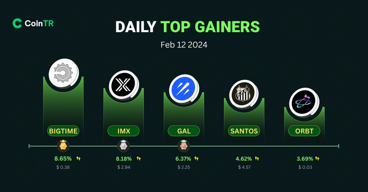 0xSlayertoMoon's tweet photo. 🚀 Today's Top 5 Crypto Gainers on #CoinTR 📈

🪙 $BIGTIME +8.65%💹 @playbigtime

🪙 $IMX +8.18%💹 @Immutable

🪙 $GAL +6.37%💹 @Galxe

🪙 $SANTOS +4.62%💹 @SantosFC

🪙 $ORBT +3.69%💹 @orbitt_ai

The crypto market is on fire!🔥
#BIGTIME #IMX #GAL #SANTOS #ORBT https://t.co/JIaQxM8VAA