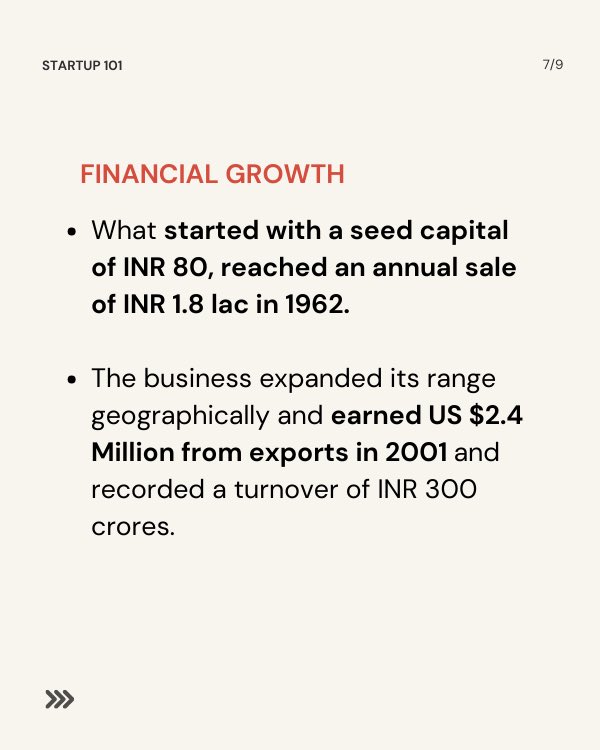 ventureup_in's tweet photo. After expanding its products in the 1980's and 90's, the business expanded its range geographically and earned US $2.4 Mn from exports in 2001 and recorded a turnover of INR 300 crores.
Today it has 45,000 'Lijjat Sisters' working and recorded a turnover of INR 1600 Cr in 2019. https://t.co/gbQvI7VKep