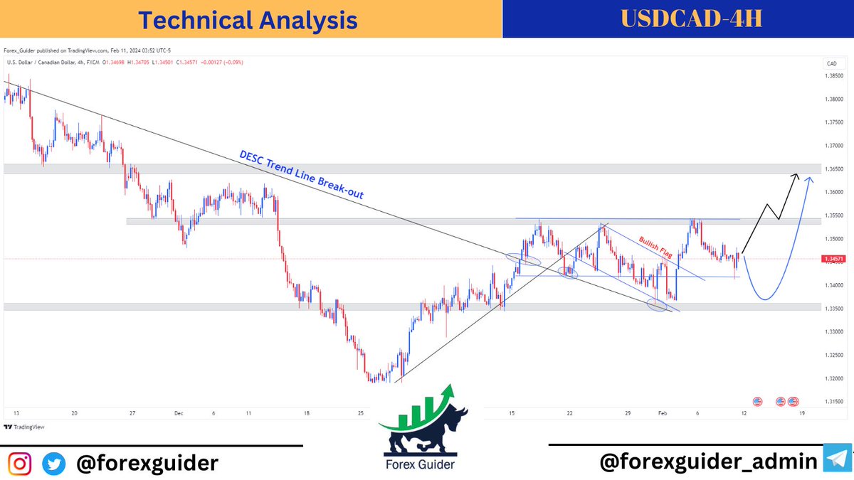 forexguiders's tweet photo. #USDCAD  Technical level. For this week entries.
#forex #forextrader #forextrading #forexsignals #forexlifestyle #forexlife #forexmarket #forexsignal #forextrade #tradeforex #forexprofit #forexmoney #forexeducation #forexsignalservice #tradingforex #forexmentor #forexgroup https://t.co/O3JhmrKZi5