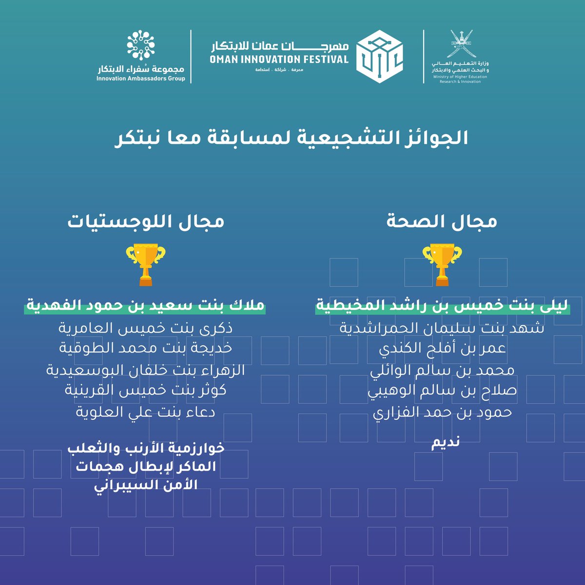 تهنئ مجموعة سُفراء الابتكار الفائزين في مسابقة 'معا نبتكر' أنتم مصدر إلهام للجميع بإبداعكم وتميزكم.💡🧩

#معرفة #شراكة #استدامة 
#مهرجان_عمان_للابتكار
<a href="/hiddabi/">Saif Al-Haddabi</a> 
<a href="/najah_alrashdi/">Najah Al Rashdi</a> 
<a href="/RI_moheri/">البحث العلمي والابتكار - سلطنة عمان</a> 
<a href="/moheriom/">وزارة التعليم العالي والبحث العلمي والابتكار</a>