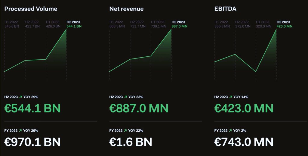 In a fintech landscape often shadowed by challenges, Adyen's latest H2 2023 results shine brightly 🌟. With a 29% YOY increase in processed volume to €544.1B, and net revenue up by 23% to €887M, Adyen is a testament to resilience and growth. A robust 48% EBITDA margin