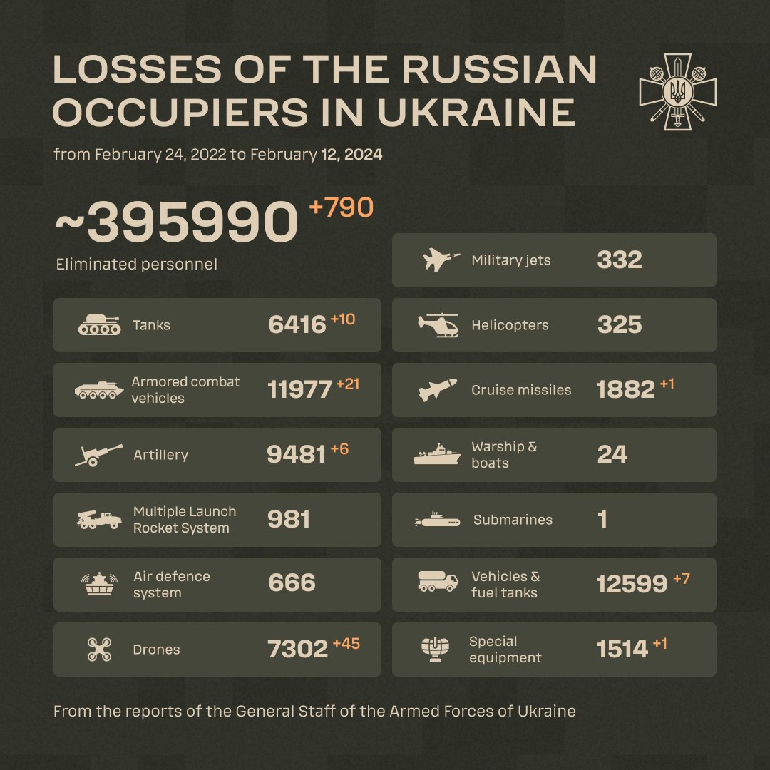 DefenceU's tweet photo. "If you want to be happy, set a goal that commands your thoughts, liberates your energy, and inspires your hopes."
Andrew Carnegie

The combat losses of the enemy from February 24, 2022 to February 12, 2024. https://t.co/PKJj3UVulW