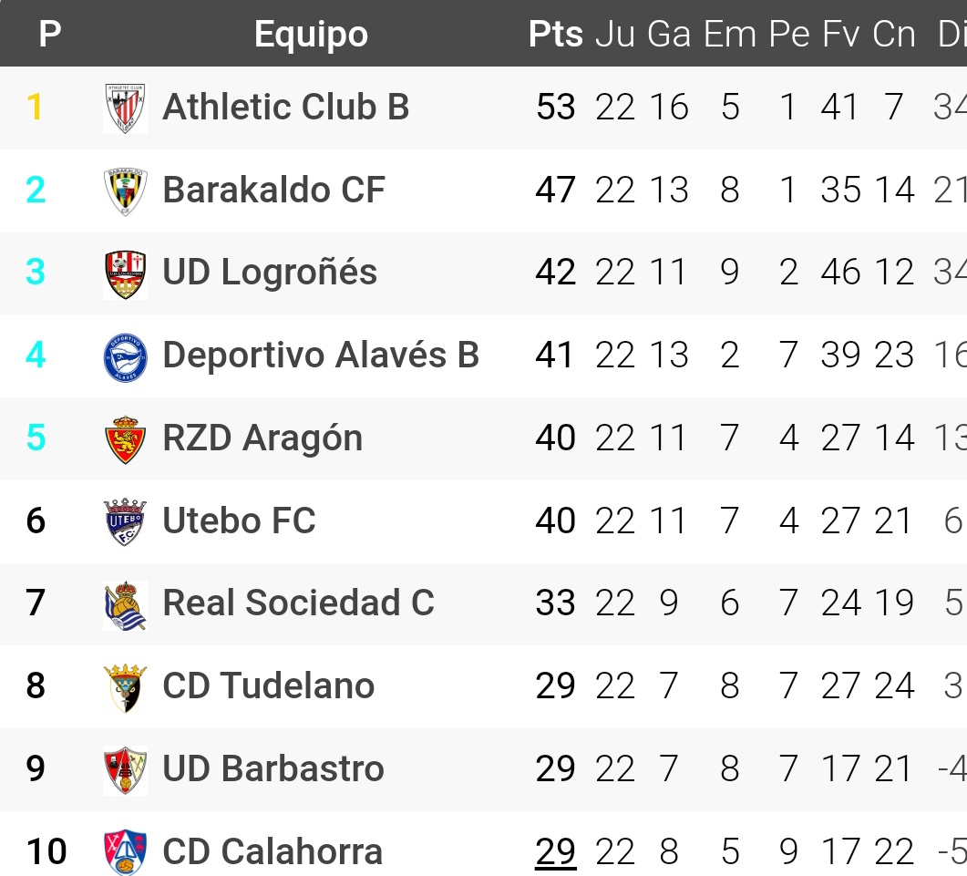 SomosUDLog's tweet image. A 11 del líder.
A 5 del segundo.
En playoff con 2 puntos de margen.
#datosudlog #udlogroñes