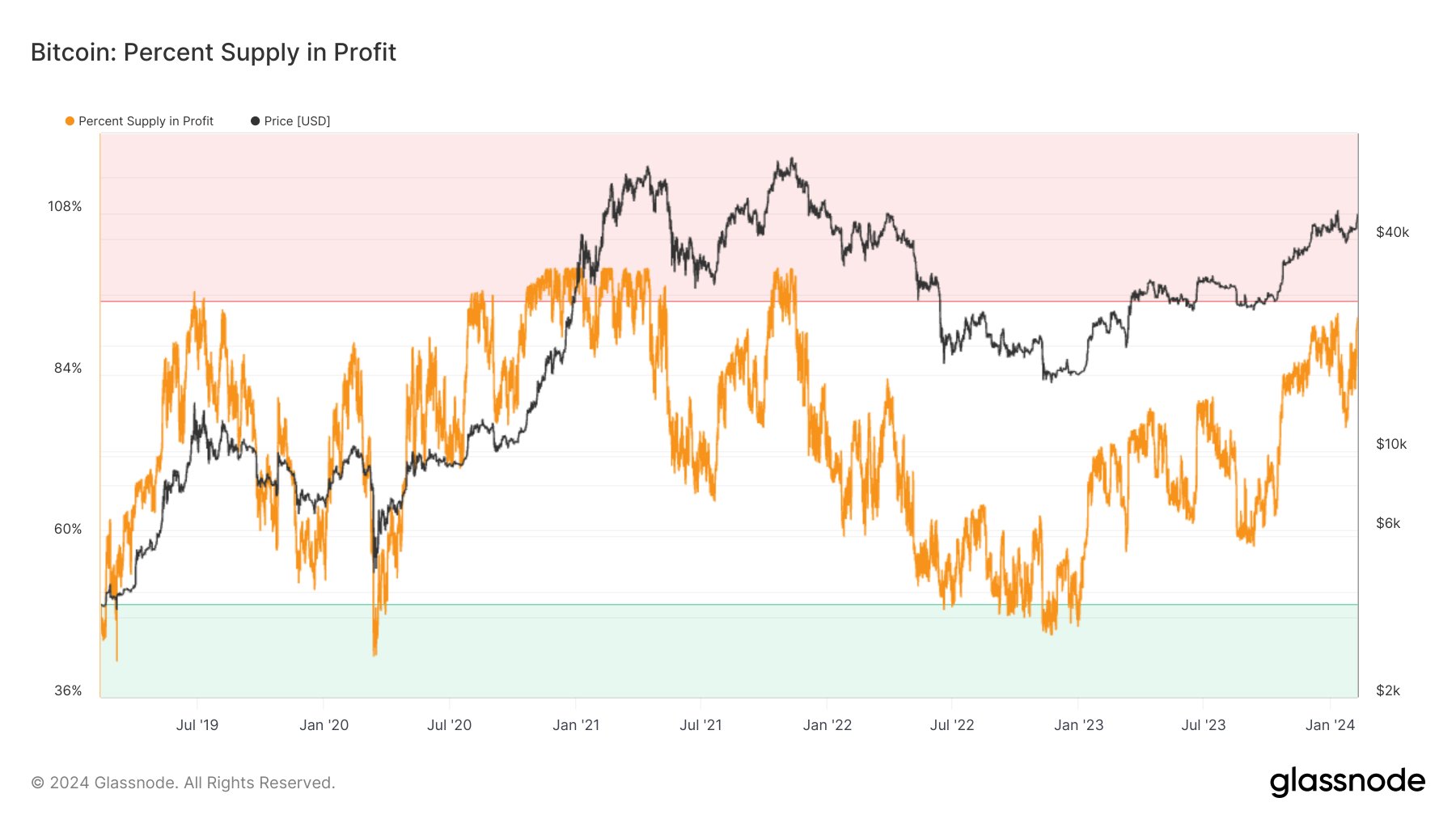 Bitcoin Supply In Profit Nears 95%: Top Signal?