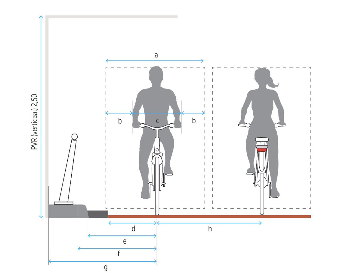 CROW-Fietsberaad has published a new memorandum on the profiel van vrije ruimte (PVR; profile of free space) for cyclists
 
The designer uses the recommended measurements to determine the (minimum) dimensions of cycling infrastructure on the right-of-way
 
fietsberaad.nl/Kennisbank/PVR…