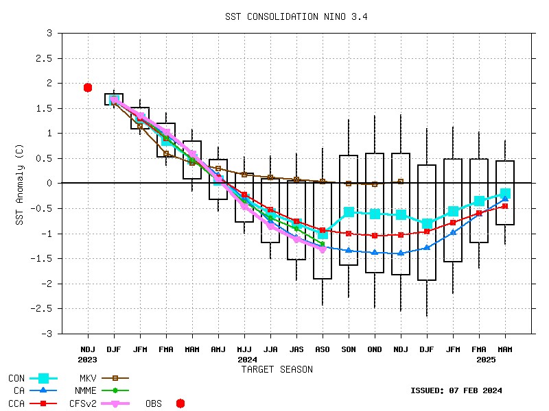 rajeevan61's tweet photo. 2024 Monsoon:

Climate prediction models suggest

El Nino is weakening &amp; by July a La Nina may develop with > 50% probability.  High probability for 2024 monsoon to be on +ve side of normal

Early forecasts, but it should spread good feeling

Follow IMD for official forecasts https://t.co/eeBfCecvaf