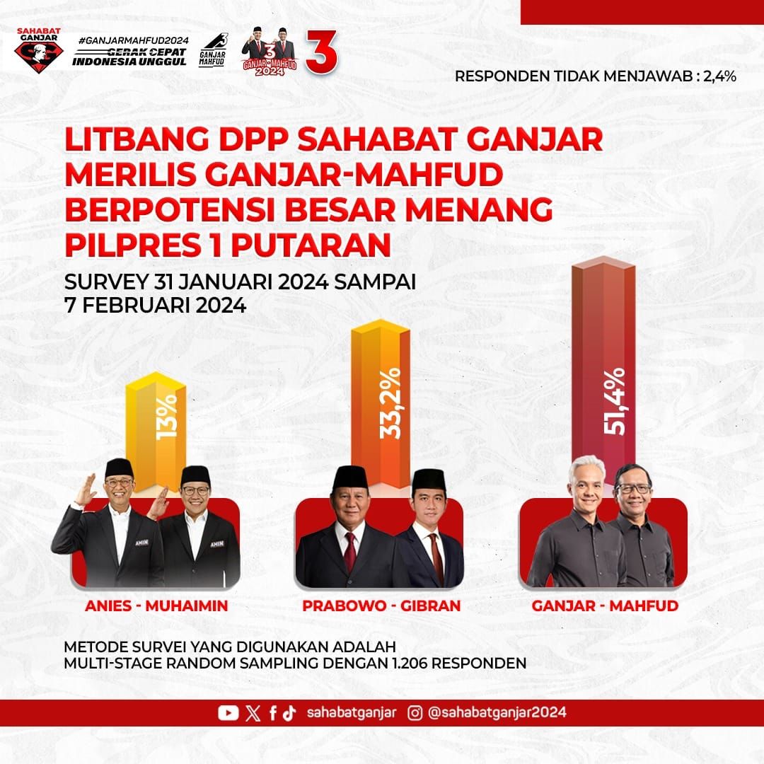 GAMA diprediksi berpotensi besar menang Pilpres 1 putaran! 🤟🤟 rm.id/amp/baca-berit… #GanjarMahfud2024