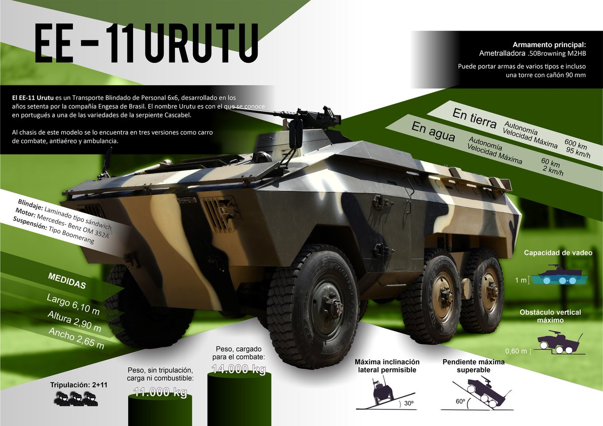 tecno_defesa's tweet photo. Um novo ciclo...
Depois do anuncio da retirada de mais exemplares do #ENGESA EE-11 Urutu 🐍 do @exercitooficial 🇧🇷 ele finalmente começa sua vida no @EjercitoUy 🇺🇾
Que tenha uma vida longa nas terras Austrais!!! https://t.co/GQvouWQ2lZ