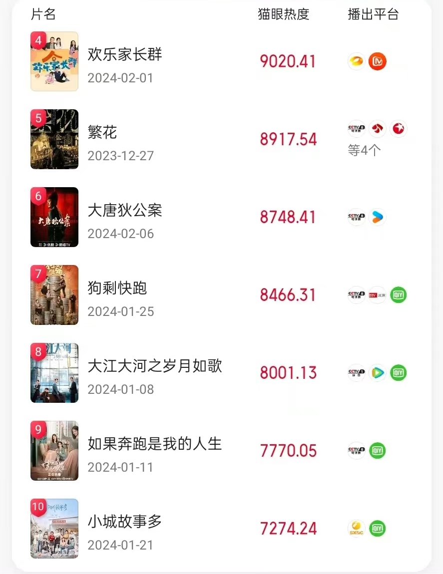 Maoyan; TVDrama Popularity List:
[6th week of 2024; Feb5-Feb11]

🥇#AmidstASnowstormOfLove 9585 heat index
🥈#LoveEndures 9485
🥉#AlwaysOnTheMove 9361
4️⃣ #GrowingTogether 9020
5️⃣ #BlossomsShanghai 8917
6️⃣ #JudgeDeesMystery 8748
7️⃣ #ASoldiersStory 8466
8️⃣ #LikeAFlowingRiver3 8001