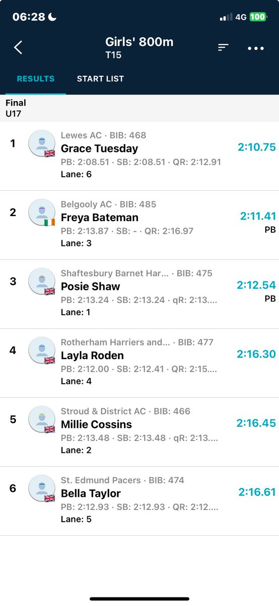 ⁦<a href="/LewesAC/">Lewes AC</a>⁩  u17W Grace Tuesday wins Gold over 800m at the ⁦<a href="/EnglandAthletic/">England Athletics</a>⁩ age group Champs. Well done Grace👏🏽👏🏽!