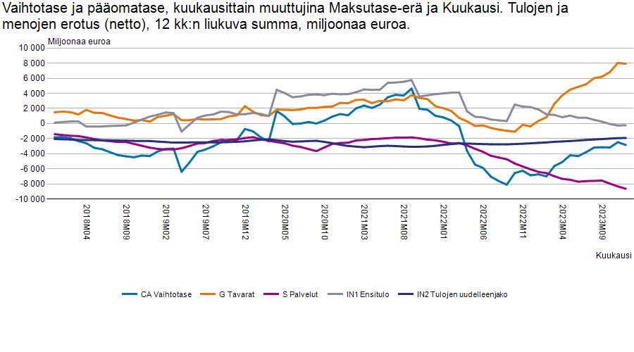 Maksutaseen sekä tavaroiden ja palveluiden ulkomaankaupan 2023 ennakolliset tiedot julkaistu. IT-palvelujen viennin heikko kehitys painaa osaltaan palvelutasetta ennätykselliseen alijäämään. Samalla tavarat poikkeavan ylijäämäinen. stat.fi/julkaisu/cln39…
stat.fi/julkaisu/cln3a…