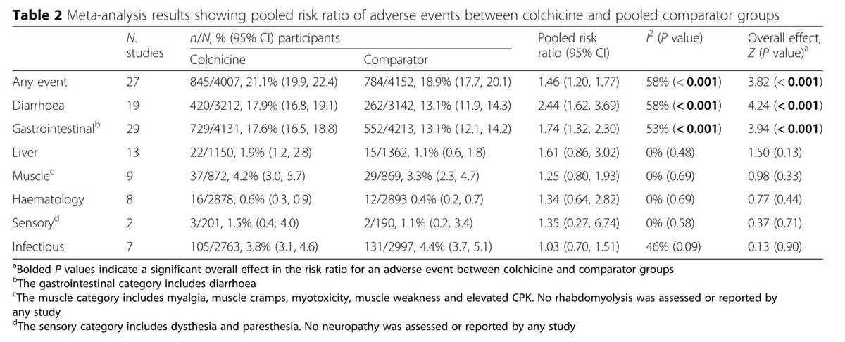 Do you use colchicine for the treatment of acute #gout? 💊 4915 studies 35 #RCTs ⬆️ Any Event RR: 1.46 ⬆️ Diarrhoea in 17.9% of patients RR 2.44 ⬆️ Any GI event: 17.6% RR 1.74 ➡️ Adverse Liver events: 1.9% No Significant reports of death, infection, myopathy & neuropathy