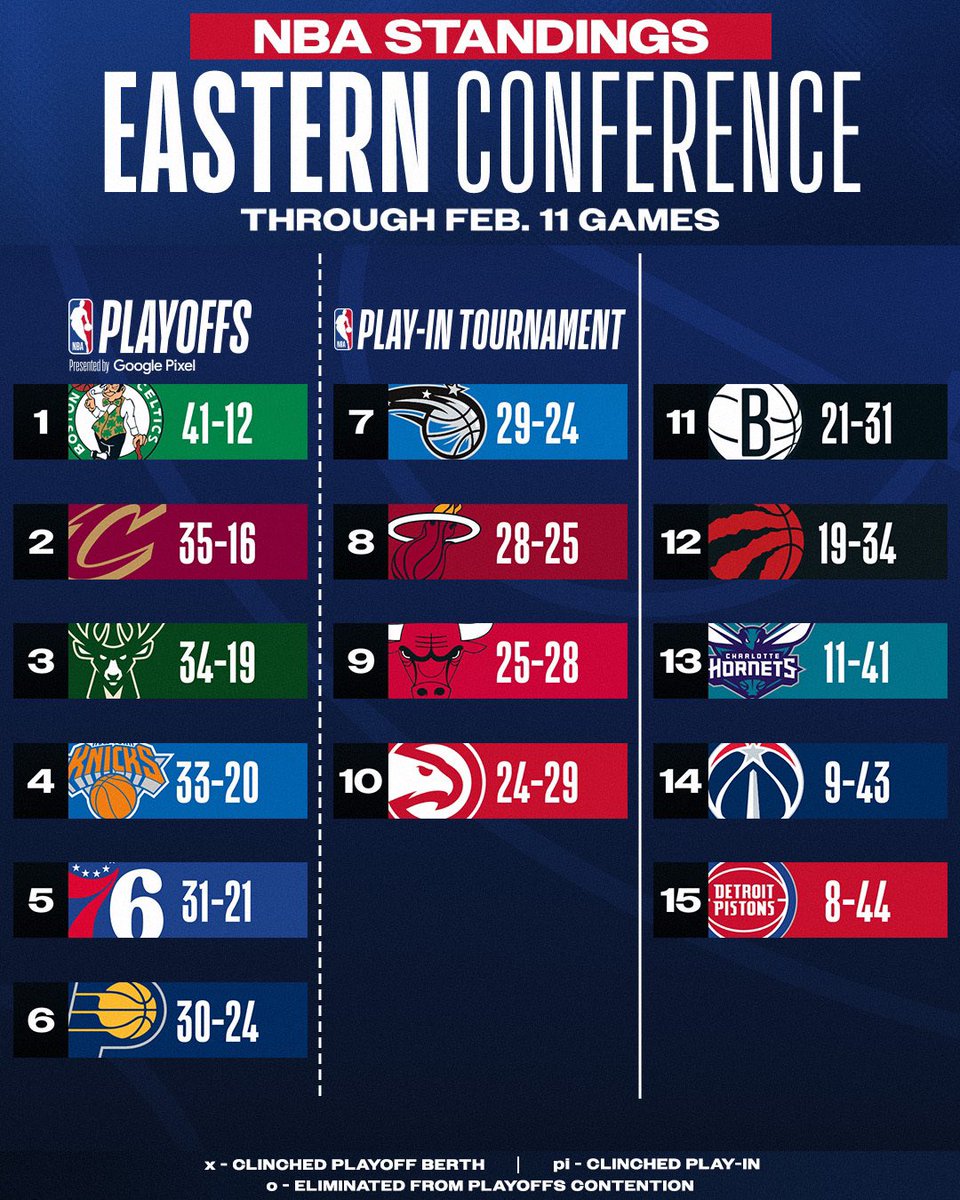 NBAFRANCE's tweet photo. Les classements NBA de ce lundi 12 février 2024 📊 https://t.co/7MZGDPcTCd