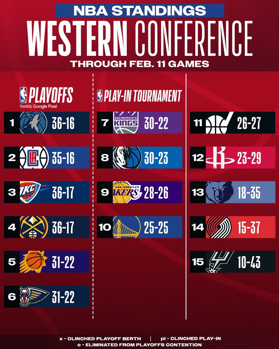 NBAFRANCE's tweet photo. Les classements NBA de ce lundi 12 février 2024 📊 https://t.co/7MZGDPcTCd