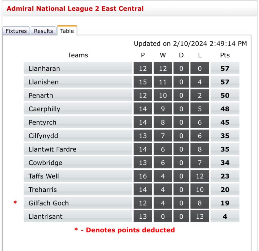 We last played in the league a month ago (13th January) here’s whats been happening whilst we’ve been away! 

#div2ec #upthebears 🐻