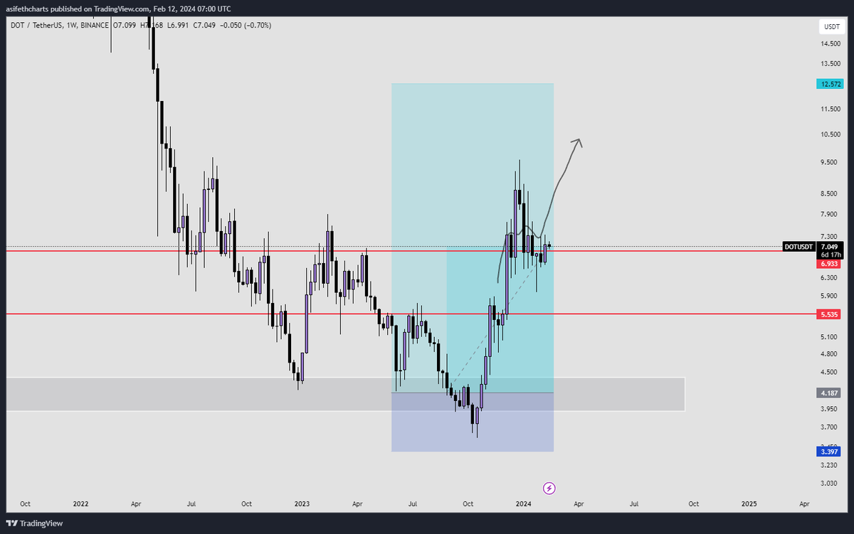 $DOT the path is still working

give me a news catalyst comeon

#polkadot