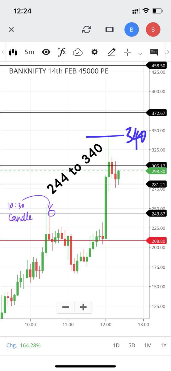 SAdapathya's tweet photo. @Prith10 How perfect was this analysis! U can compare both index and options chart. High made is near 350. Here 36 points risk rewarded with 100+ points. Importance of 10:30 candle🫡🎯 proved!!
#NiftyBank #BankNiftyOptions #OptionsTrading #nifty50 #banknifty https://t.co/d8G2R2wGou