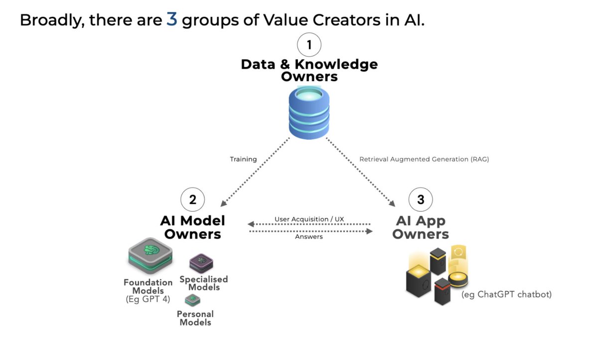 KIPprotocol's tweet image. KIP Explainer Series: #1 
Why is KIP the Web3 Base Layer for AI?

First off: KIP is not a single AI app, nor a large language model, nor a database / knowledge base.

KIP is a decentralized protocol that AI app owners 📱, model owners🤖 and knowledge base /  data owners📚 will…