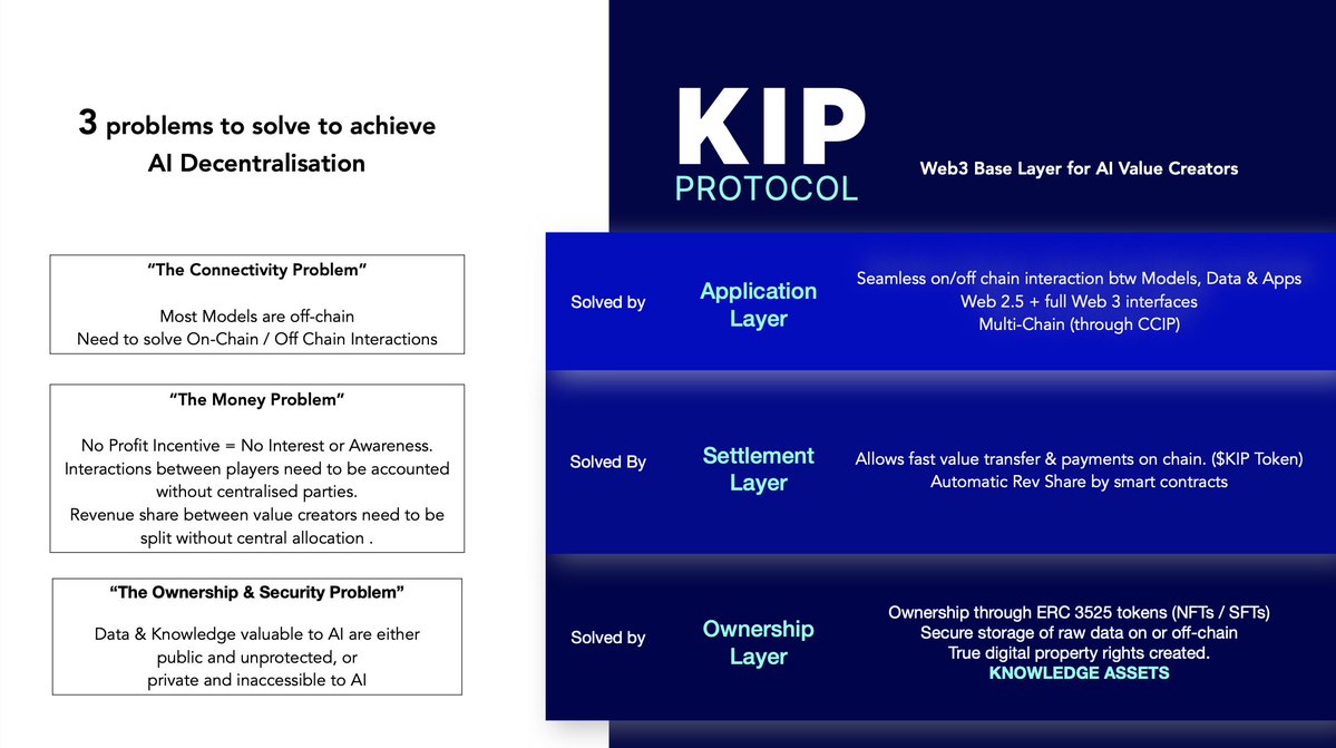 KIPprotocol's tweet image. KIP Explainer Series: #1 
Why is KIP the Web3 Base Layer for AI?

First off: KIP is not a single AI app, nor a large language model, nor a database / knowledge base.

KIP is a decentralized protocol that AI app owners 📱, model owners🤖 and knowledge base /  data owners📚 will…