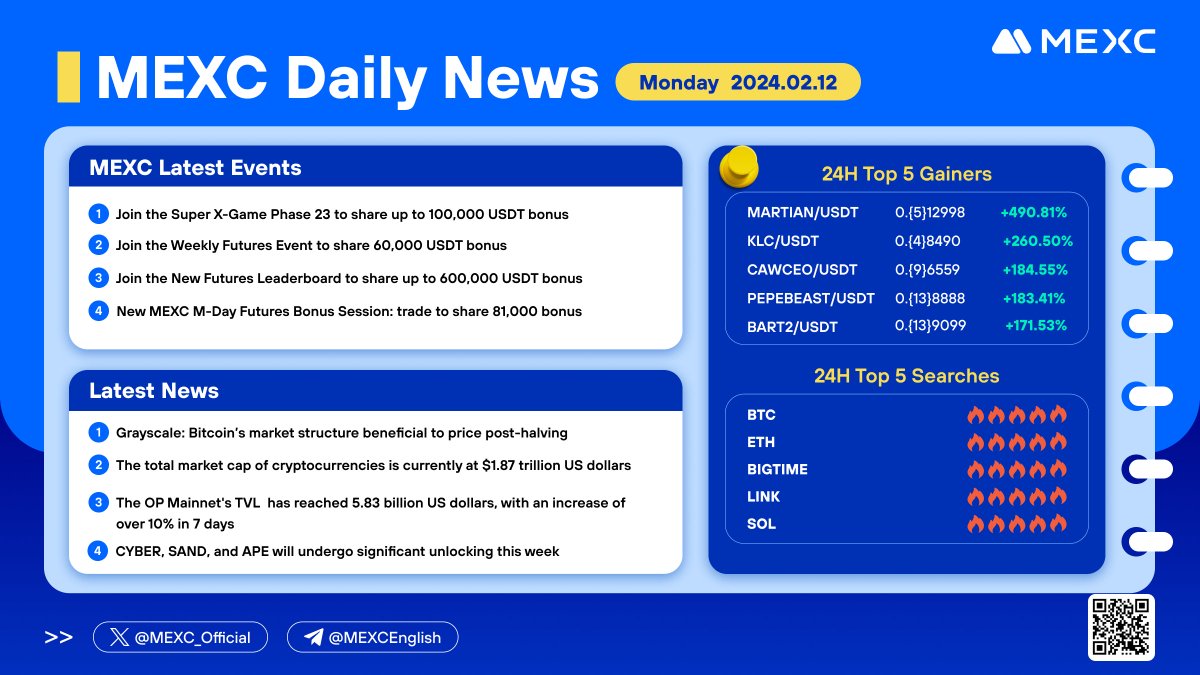 MEXC's tweet photo. #CryptoNews from #MEXC
🚀24H Top 5 Gainers
🚀 #MARTIAN 🚀 $KLC 🚀 $CAWCEO 🚀 #PEPEBEAST 🚀#BART2 https://t.co/BvcboADok4