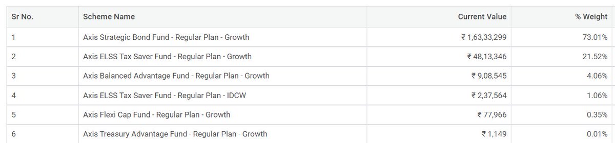 moneyworks4u_fa's tweet photo. 😀
We have always stayed away from Axis funds even when Axis was attracting 30% of entire industry flows. Less than 1% of our AUM is in Axis and most of it is in debt funds.
Avoiding mistakes also creates good #AdvisorAlpha.
All of this looks easy in hindsight but it wasn't. https://t.co/UVOZvkqQly
