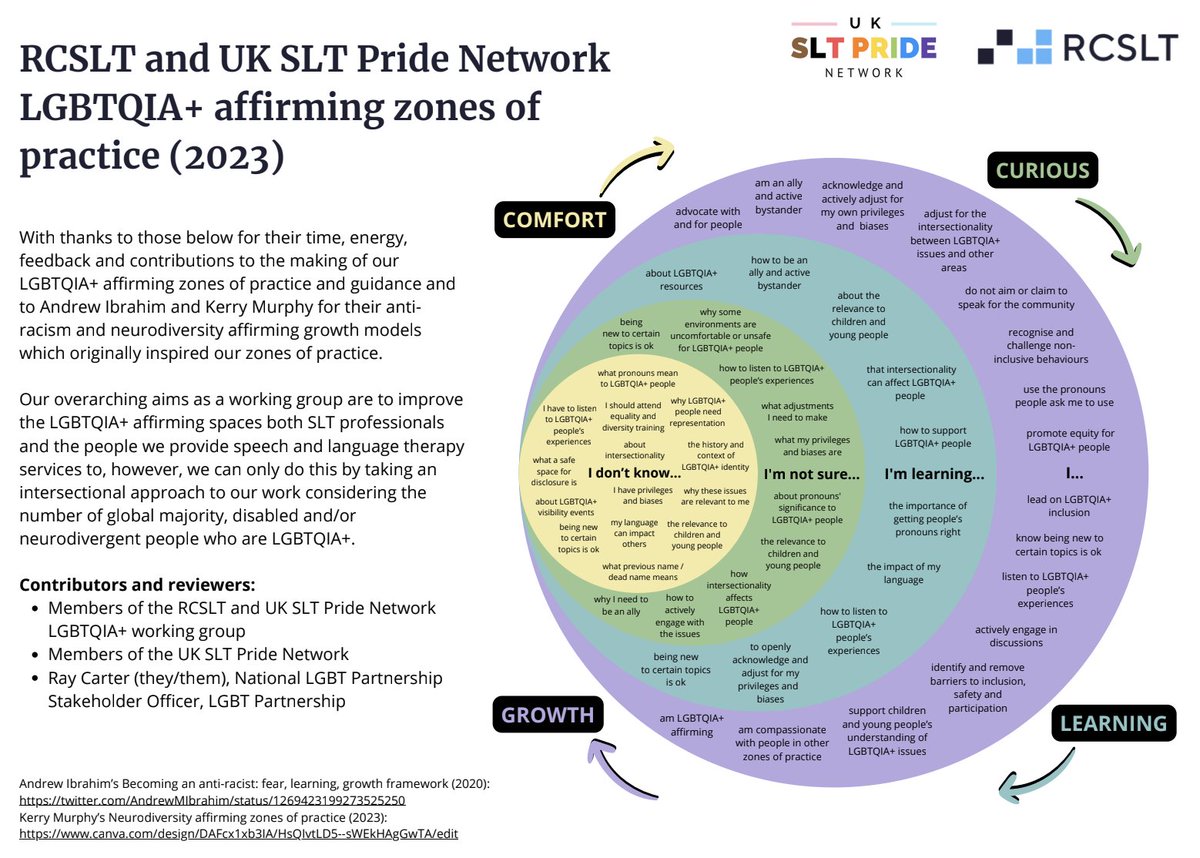 🚨 SPECIAL ANNOUNCEMENT 🚨 🥁 We are delighted to announce that the @RCSLT & @uksltpride LGBTQIA+ guidance is to be published on Monday, 19 February. 😊 A great way to mark #LGBTplusHM. 💡 For now, here are our affirming zones of practice. #LGBTHistory #LGBTQIAplus #SLTPride