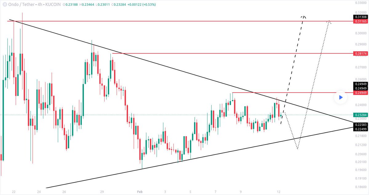 📈 LONG: #ONDOUSD | $ONDO by <a href="/Cryptobyghazi/">Crypto By Ghazi</a>

📈 <a href="/OndoFinance/">Ondo Finance</a> chart carves a Triangle pattern on the 4hr TF, hinting at a bullish breakout dance! 🚀 Keep your eyes peeled for a potential profit party! 📊 💎...

🔔 Alerts daily: t.me/IceCryptoCharts