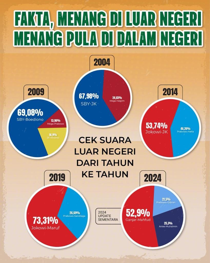 wantahgdn__'s tweet photo. Dalam setiap pilpres, ditemukan satu fakta, apabila hasil perhitungan di luar negeri paslon menang, maka di dalam negeri akan menang juga. Hasil perhitungan Exit Poll sudah menunjukkan Ganjar-Mahfud merajai suara di New York, maka hal itu juga merupakan cerminan dengan suara di dalam negeri nanti. Ganjar-Mahfud pasti M3nang, M3nang, M3nang !!!  #YakinPilihGanjar #GanjarPranowo #GanjarMahfud2024