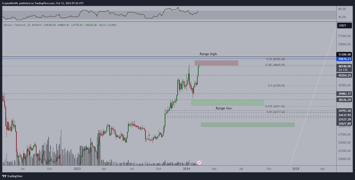 gazzBaway's tweet photo. Impressive! Bitcoin is currently facing strong resistance. It has experienced a significant increase and is now trading above $48,000 for the week. I am personally curious to see how it will perform around the $50,000 mark in the next 1-2 weeks.
https://t.co/ClkA6wYO9P