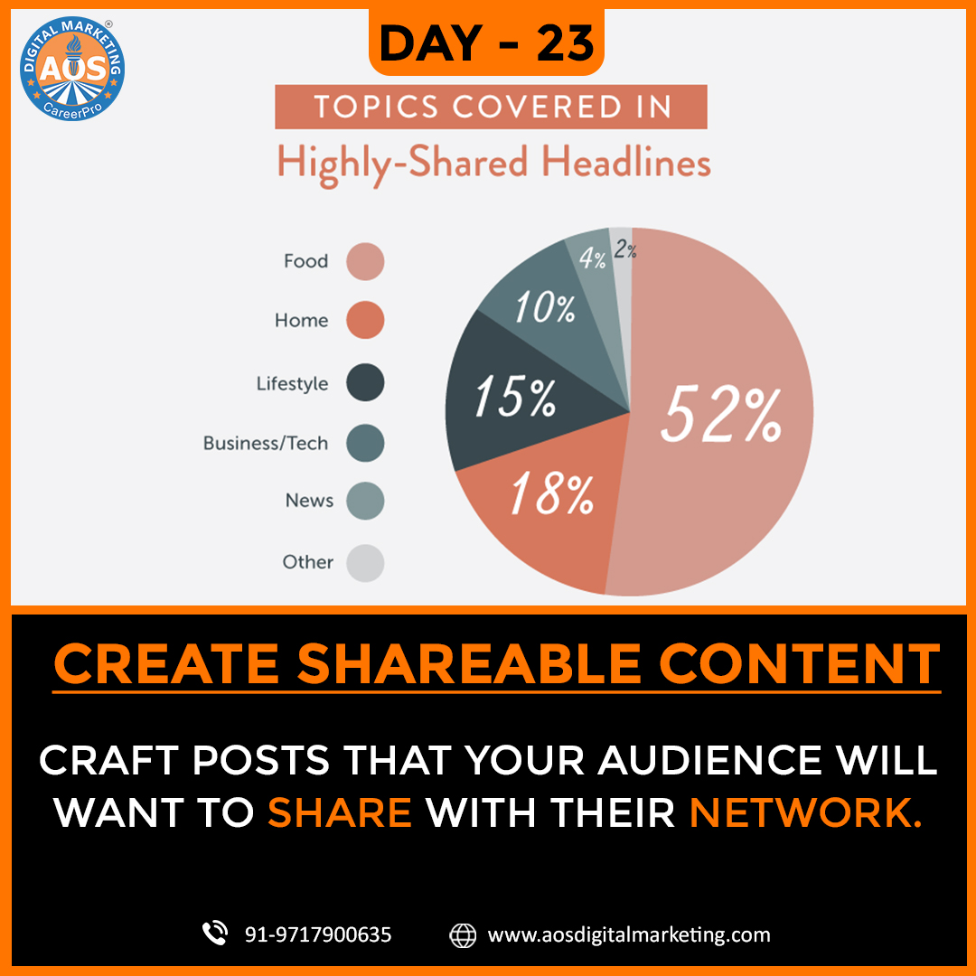 aos_digital's tweet image. Day 23 of our social media growth challenge: 🌟Create Shareable Content 🌟 Craft posts that your audience will want to share with their network.
🌐Website - bit.ly/3QP85Xx
📞Call/Whatsapp: +91-9717900635
.
.
.
#socialmedia  #CreateShareableContent #Trending
