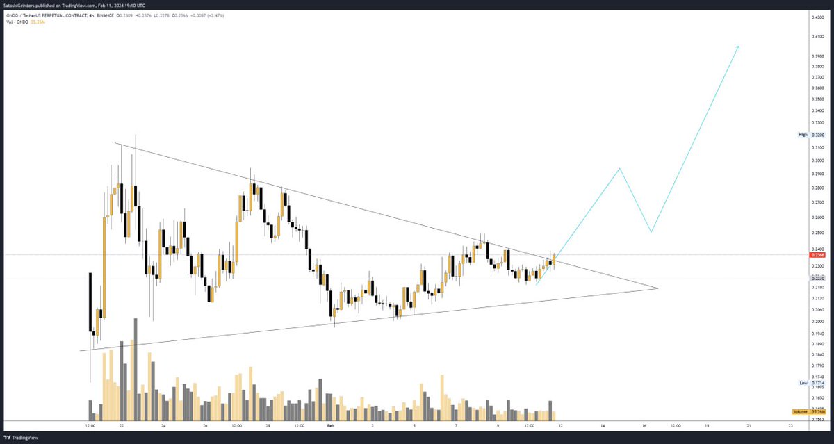 $ONDO