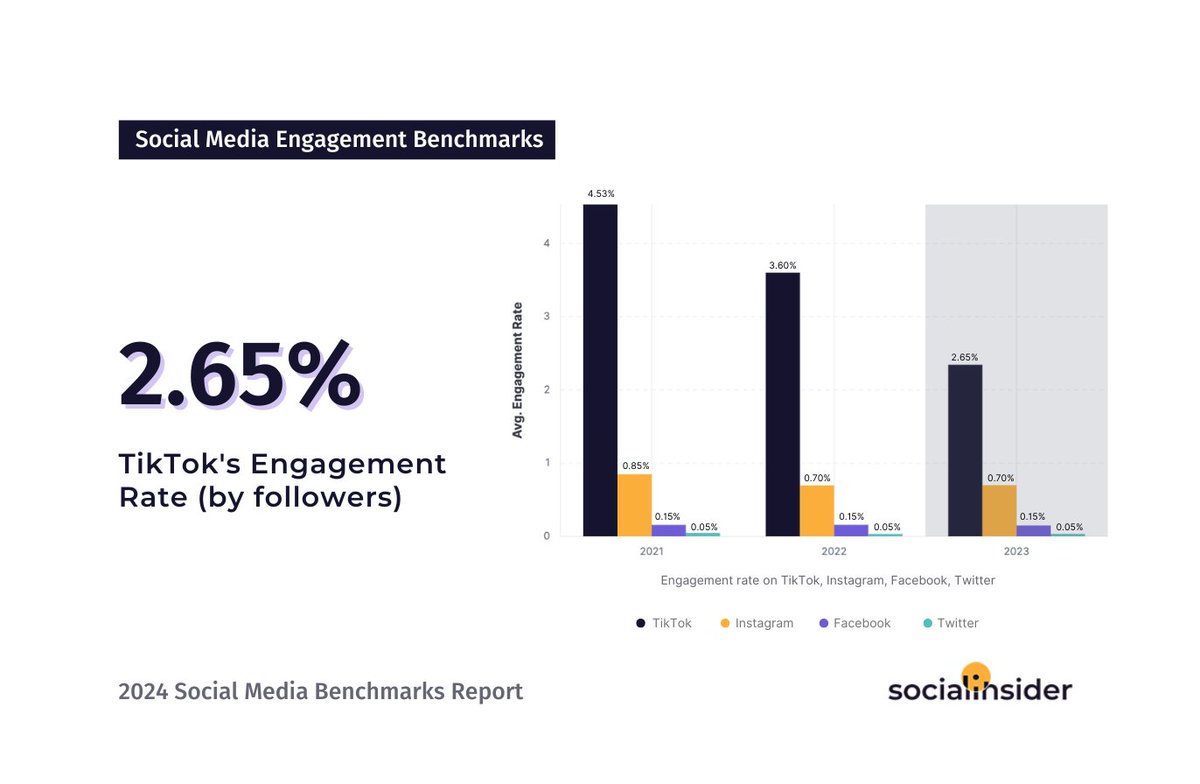 New Report: 2024 #SocialMedia Industry Benchmarks by @socialinsiderio Engagement drops ↘ on #TikTok get higher and higher, with last year scoring a 35% decrease in the engagement rate by followers and a 20% decrease in the #engagement by views. 🔥 socialinsider.io/blog/social-me…