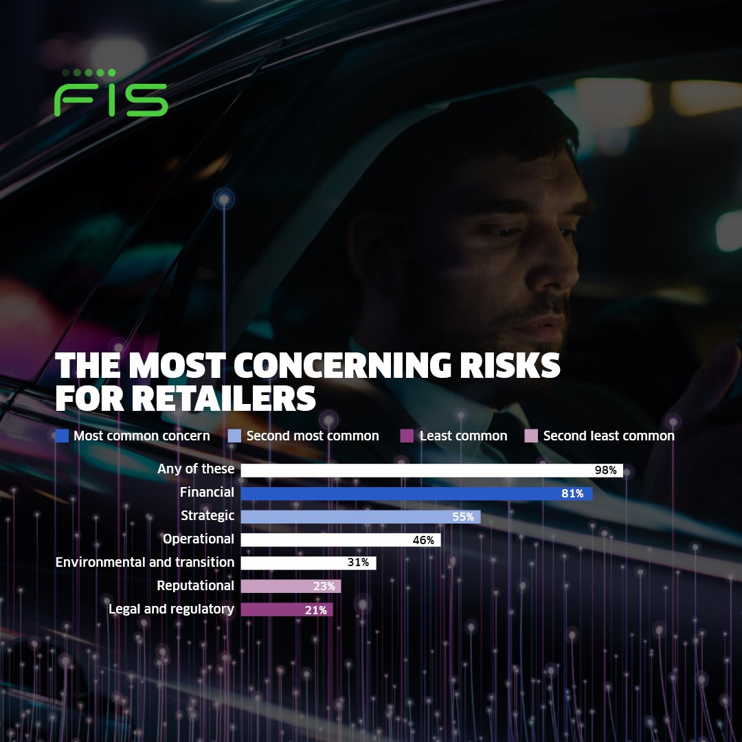 What’s the risk? 81% of #retailers are mostly concerned with #financial risk. Find out more about risks for retailers in the #GlobalInnovationReport: spr.ly/6018VcGCy

#GIR #fintech #innovation #mitigaterisk