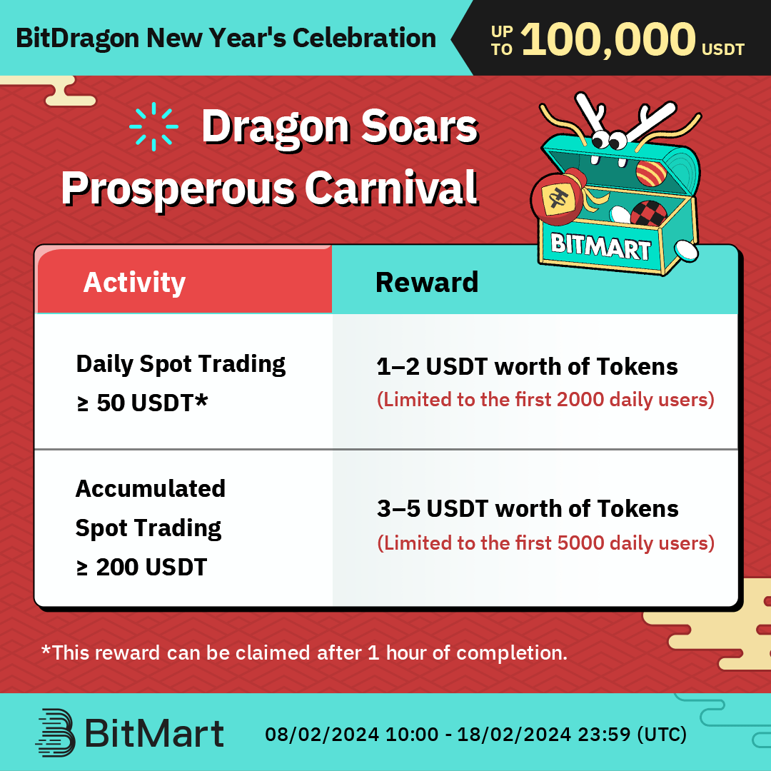 BitMartResearch's tweet photo. 🐉 Dive into the BitDragon New Year's Celebration!
Participate in the Dragon Soars Prosperous Carnival:
🔹 Daily and Accumulated Spot Trading Rewards!
✅ Follow us, RT, @ 3 Friends + #BitDragon2024
✅ Join: https://t.co/ND3qqJApTk
✅ Unleash the Dragon at: https://t.co/qmLSc1KB1g
#BitDragon2024 #BitMart #LunarNewYear #BMX