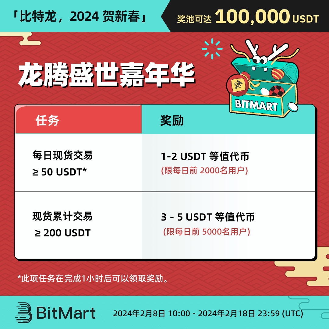 BitMart_zh's tweet photo. 🐉 邀您加入「比特龙,2024 贺新春」庆典!
参与龙腾盛世嘉年华:
🔹 赢取每日和累计现货交易奖励!
✅ 关注我们, RT, @ 3 个好友 + #BitDragon2024
✅ 加入:https://t.co/BaDKxzWqXF
✅ 参与活动:https://t.co/8bMTGiuI1T
#BitDragon2024 #BitMart #LunarNewYear #BMX https://t.co/tJ9Zcb28Yk