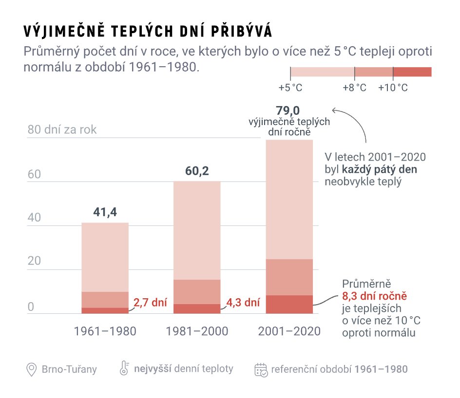 S růstem průměrné globální teploty roste počet výjimečně teplých dnů. Výjimečně teplé dny neznamenají jen vlny horka během léta, ale i nezvykle teplé počasí v jakékoli části roku. Jako jsme například svědky nyní.