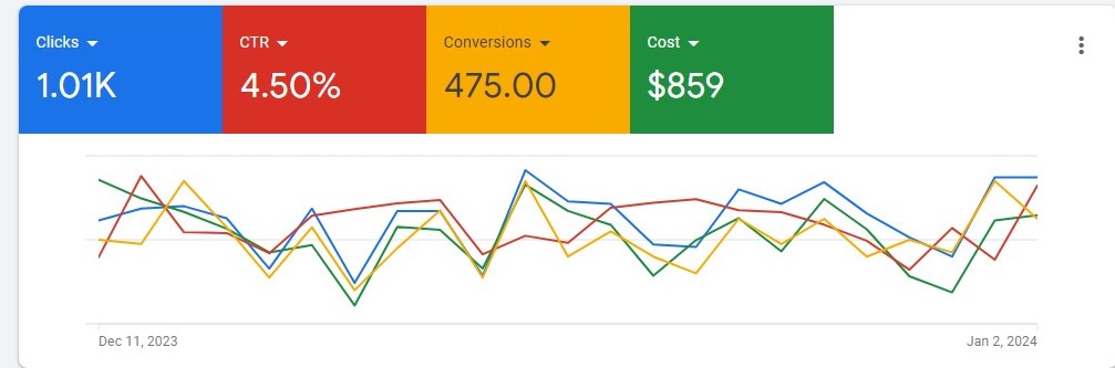 iyamiins's tweet photo. Unlock the power of Google PPC ads! Reach your target audience with precision, drive website traffic, increase brand visibility, and boost conversions. Don't miss out on the opportunity to maximize your ROI and stay ahead of the competition.
#googleads #busiess #PPCCampaign https://t.co/6yNhT3XQm1