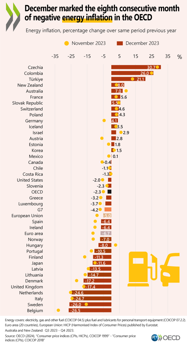 OECD_Stat's tweet photo. #Energyinflation in December in the OECD remained negative for the eighth consecutive month at -2.3%.

🔗 https://t.co/vrzOh2Woq5

#OECDStats https://t.co/Cu3EVLOP6v