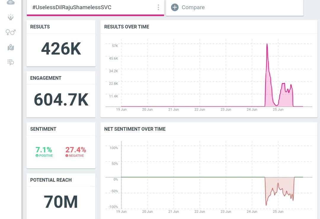 FreakoutTM's tweet photo. Konni Jathakalu anthe Very bad Maravu
@AlwaysRamCharan ๐๐๐๐๐๐๐๐
#WeWantRC11title
#Wakeupmythriteam
#WewantRC12FirstLook
#WeWantAcharyaUpdate
#GameChanger Movie director nundi Producer Dhaka anadari meedha Trend chesam๐ https://t.co/sUdRH9coW5