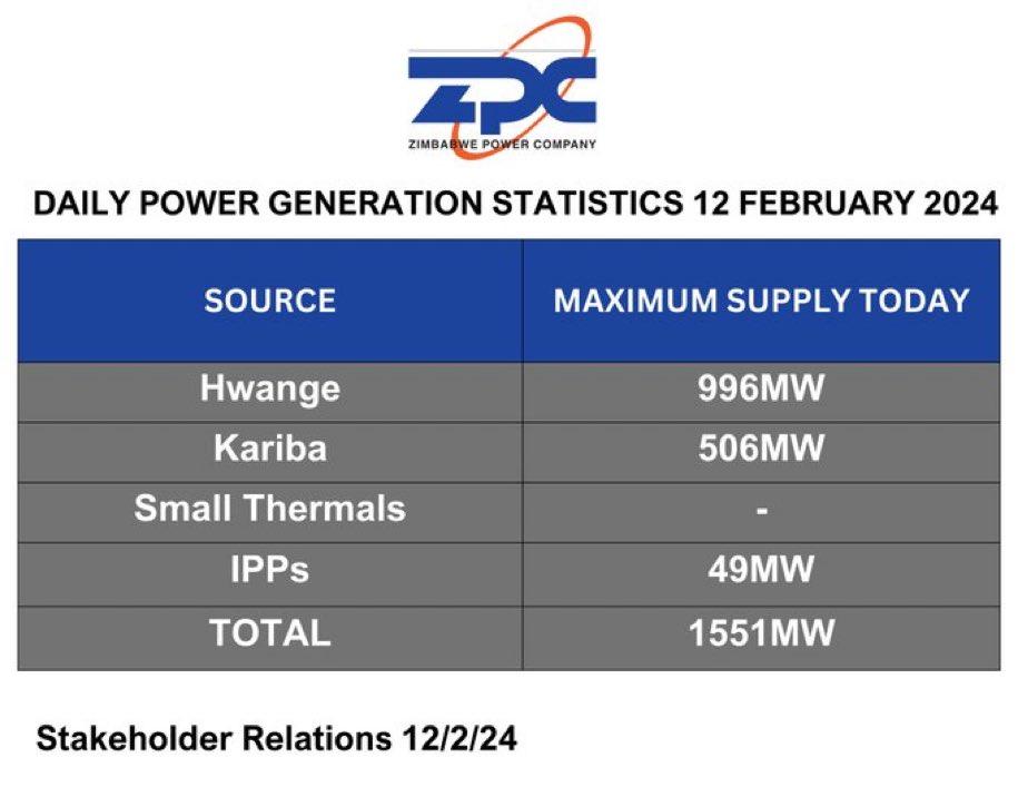 Zim Young Grads & Youth Development (@zimygyd_forum) on Twitter photo President <a href="/edmnangagwa/">President of Zimbabwe</a> promised the people stable power generation and dealing with extreme loadshedding. This has been dealt with and we should applaud the good work done thus far. <a href="/ChaibvaG/">Chaibva Gabriel</a> <a href="/BaShonaBaShona/">BaShona.</a> <a href="/ChimhamhaZw/">Chimhamha</a> <a href="/DeptCommsZW/">Presidential Communications Zimbabwe 🇿🇼</a> <a href="/dereckgoto/">Dereck Goto</a> <a href="/dhonzamusoro007/">dhonzamusoro007</a> President <a href="/edmnangagwa/">President of Zimbabwe</a> promised the people stable power generation and dealing with extreme loadshedding. This has been dealt with and we should applaud the good work done thus far. <a href="/ChaibvaG/">Chaibva Gabriel</a> <a href="/BaShonaBaShona/">BaShona.</a> <a href="/ChimhamhaZw/">Chimhamha</a> <a href="/DeptCommsZW/">Presidential Communications Zimbabwe 🇿🇼</a> <a href="/dereckgoto/">Dereck Goto</a> <a href="/dhonzamusoro007/">dhonzamusoro007</a>